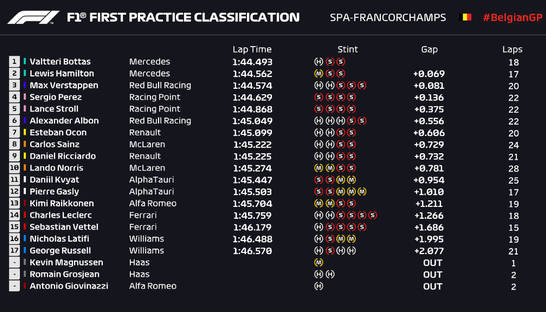 Боттас выиграл первую практику Гран-при Бельгии, Ферстаппен замкнул топ-3